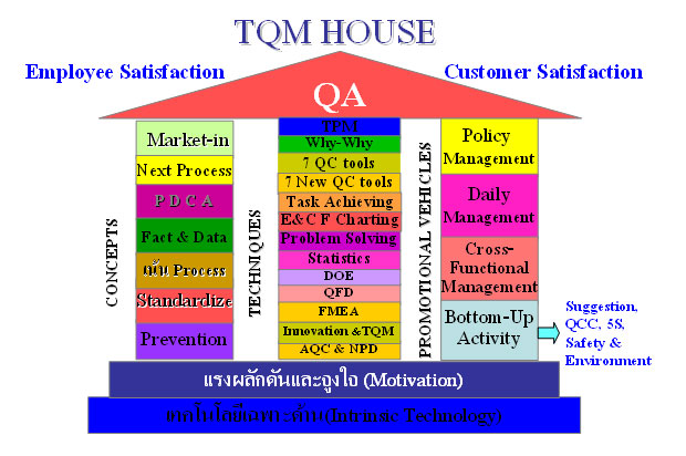 TQM house